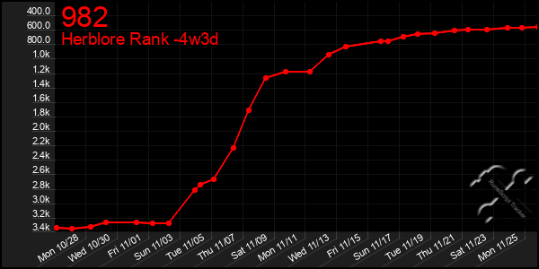 Last 31 Days Graph of 982