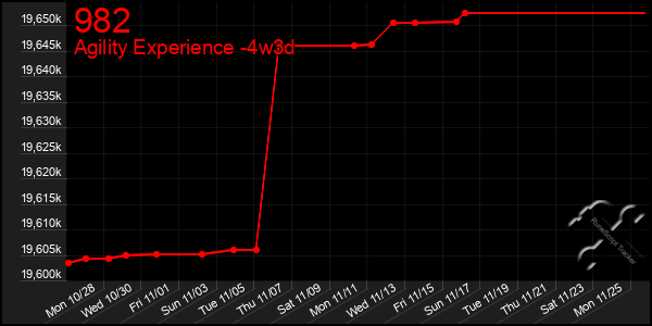 Last 31 Days Graph of 982