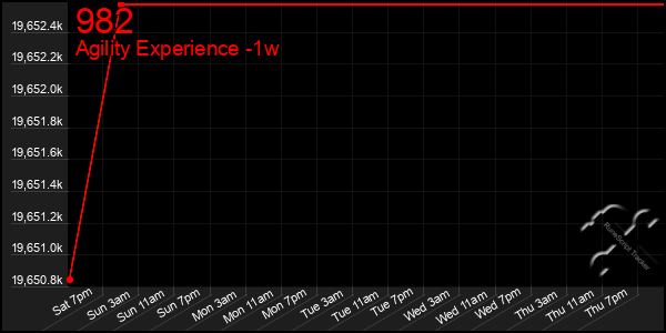 Last 7 Days Graph of 982