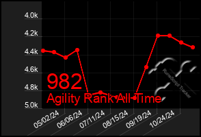 Total Graph of 982