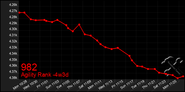 Last 31 Days Graph of 982