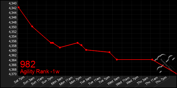 Last 7 Days Graph of 982