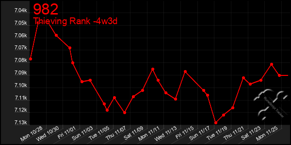 Last 31 Days Graph of 982