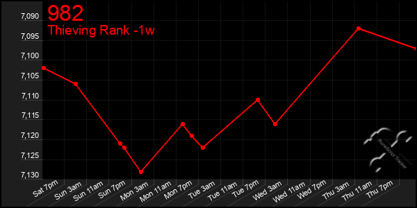 Last 7 Days Graph of 982