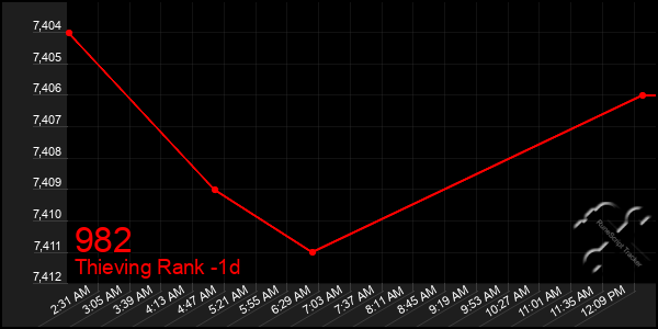 Last 24 Hours Graph of 982