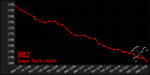 Last 31 Days Graph of 982