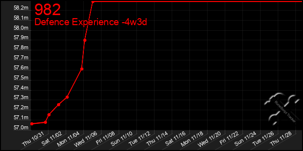 Last 31 Days Graph of 982