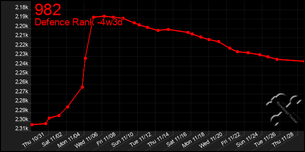 Last 31 Days Graph of 982