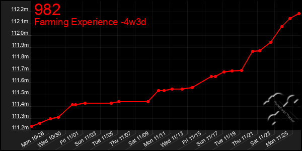 Last 31 Days Graph of 982