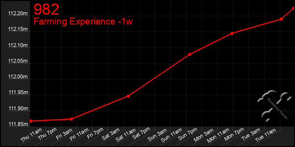 Last 7 Days Graph of 982