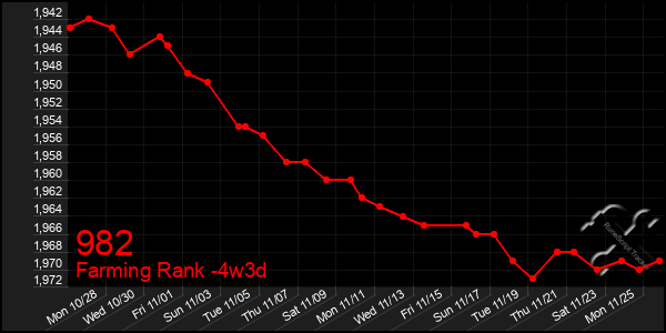 Last 31 Days Graph of 982