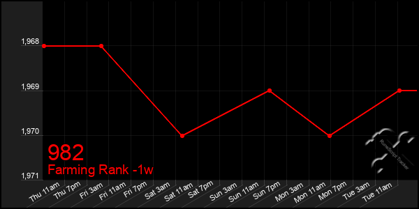 Last 7 Days Graph of 982