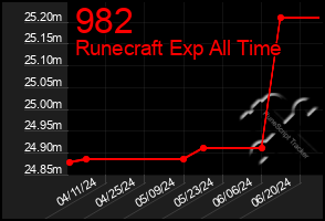 Total Graph of 982