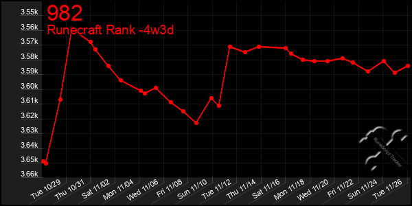 Last 31 Days Graph of 982