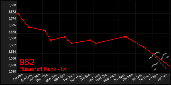 Last 7 Days Graph of 982