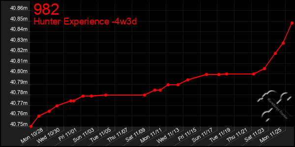 Last 31 Days Graph of 982