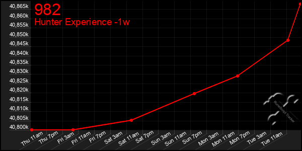 Last 7 Days Graph of 982