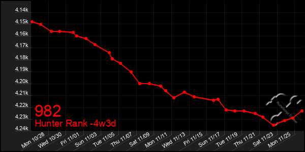 Last 31 Days Graph of 982