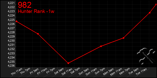 Last 7 Days Graph of 982