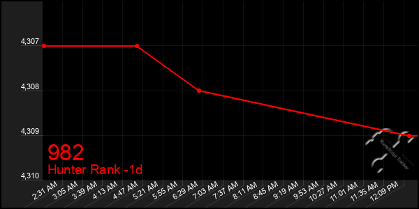 Last 24 Hours Graph of 982