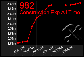 Total Graph of 982