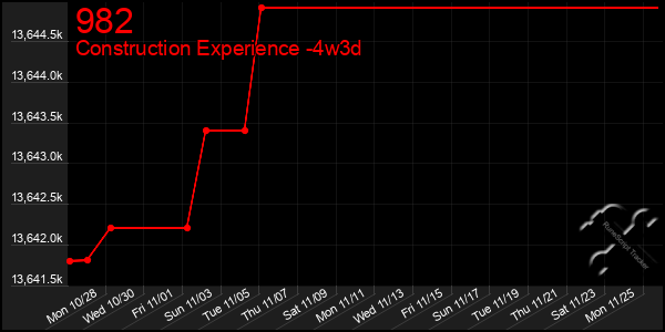 Last 31 Days Graph of 982