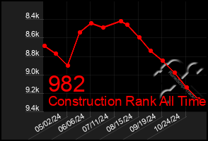 Total Graph of 982