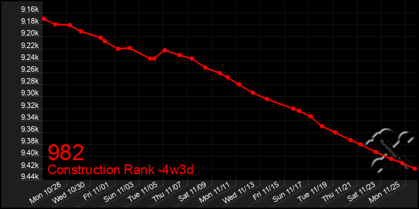 Last 31 Days Graph of 982