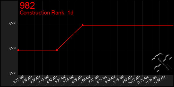 Last 24 Hours Graph of 982