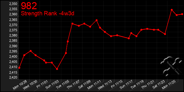 Last 31 Days Graph of 982