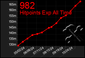 Total Graph of 982