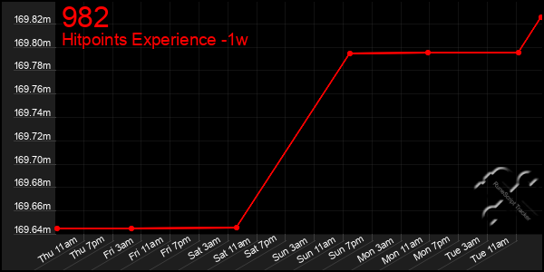 Last 7 Days Graph of 982