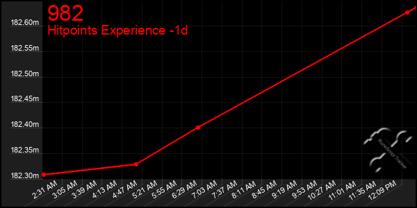 Last 24 Hours Graph of 982