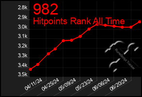 Total Graph of 982