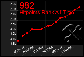 Total Graph of 982