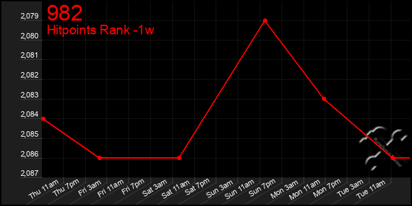 Last 7 Days Graph of 982