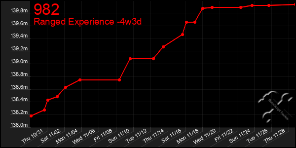 Last 31 Days Graph of 982