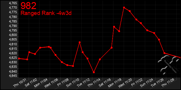 Last 31 Days Graph of 982