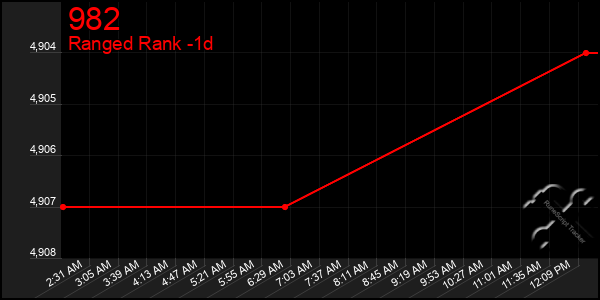 Last 24 Hours Graph of 982