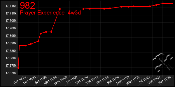 Last 31 Days Graph of 982