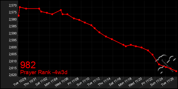 Last 31 Days Graph of 982