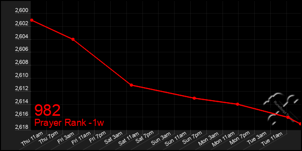 Last 7 Days Graph of 982