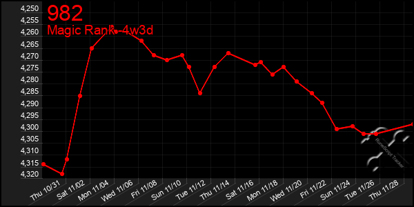 Last 31 Days Graph of 982