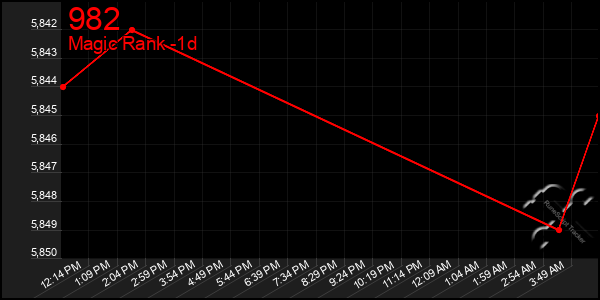 Last 24 Hours Graph of 982