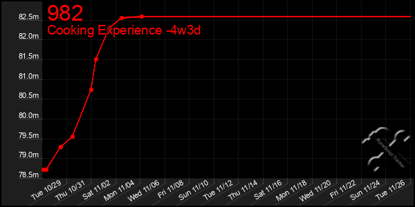 Last 31 Days Graph of 982