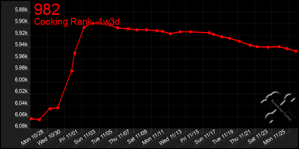 Last 31 Days Graph of 982