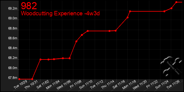 Last 31 Days Graph of 982