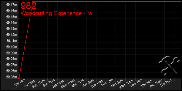 Last 7 Days Graph of 982