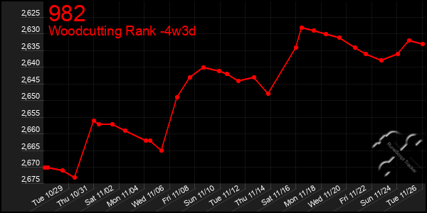 Last 31 Days Graph of 982