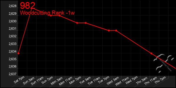 Last 7 Days Graph of 982